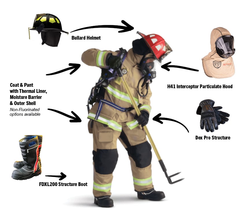 Diagram of firefighter PPE: a firefighter in turnout gear with arrows to labeled gear pieces (helmet, hood, gloves, boots, coat and pants with liner).